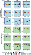 Phenological shifts in response to timing of snowmelt (blue panels) and air temperature 30 days prior to a mean phenological event minus 1 s.d. (green panels)