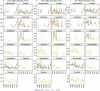 Temporal trends (1996 - 2014) in (A) onset, (B) peak and (C) end of the flight activity of muscid species across three vegetation types