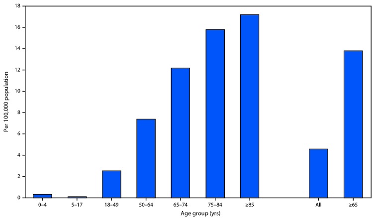 The figure is a bar chart showing laboratory-confirmed COVID-19–associated hospitalization rates, by age group, in 14 states during March 1–28, 2020 according to the Coronavirus Disease 2019–Associated Hospitalization Surveillance Network.