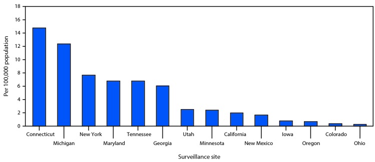 The figure is a bar chart showing laboratory-confirmed COVID-19–associated hospitalization rates, by surveillance site, in 14 states during March 1–28, 2020 according to the Coronavirus Disease 2019–Associated Hospitalization Surveillance Network.