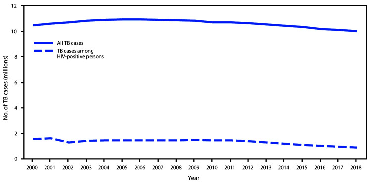 The figure is a line graph showing worldwide trends in estimated incident tuberculosis among all persons and among persons with human immunodeficiency virus infection during 2000–2018.