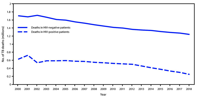 The figure is a line graph showing worldwide trends in the estimated number of tuberculosis-related deaths among persons living with human immunodeficiency virus (HIV)and HIV–negative persons worldwide during 2000–2018