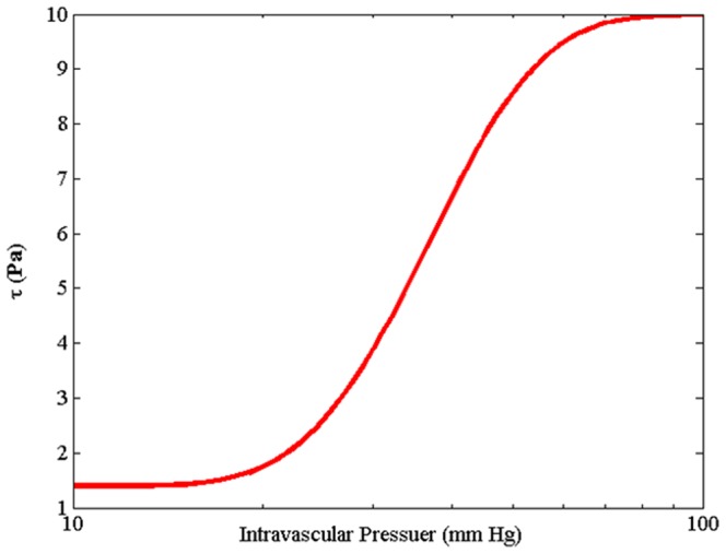 Figure 8