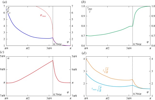 Figure 10.