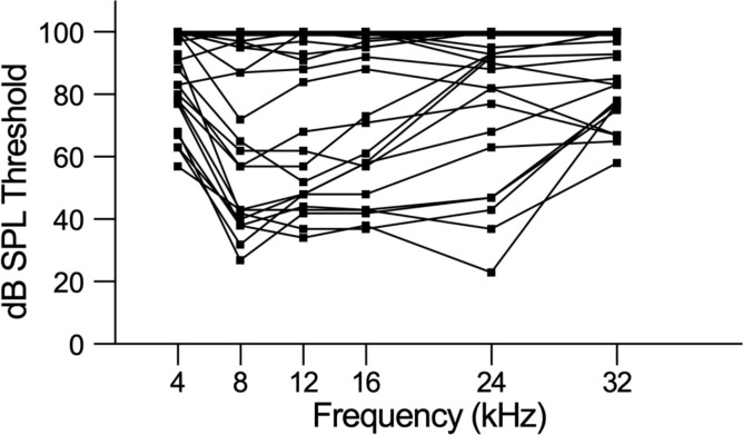 Figure 1 -