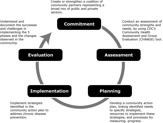 The figure is a graphic describing the 5 phases of the ACHIEVE model for community health and chronic disease prevention, developed by the Centers for Disease Control and Prevention: 1) commitment, creating or strengthening a coalition of community partners representative of a broad mix of private and public sectors; 2) assessment, conducting a thorough assessment of community strengths and needs; 3) planning, developing a community action plan to link identified needs with strategies, resources, and a process for measuring progress; 4) implementation, implementing strategies identified in the community action plan; and 5) evaluation, understanding and documenting successes, challenges, and changes observed in the community.