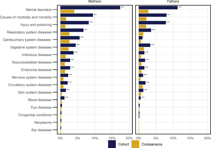 Figure 3: Proportion of individuals within study groups by health condition (ICD-10 chapter grouping for emergency hospital admissions) for two years prior to care proceedings