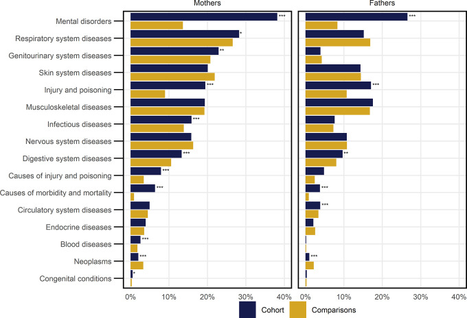 Figure 4: Proportion of individuals within study groups by health condition (ICD-10 chapter grouping for GP diagnosis records) for two years prior to care proceedings