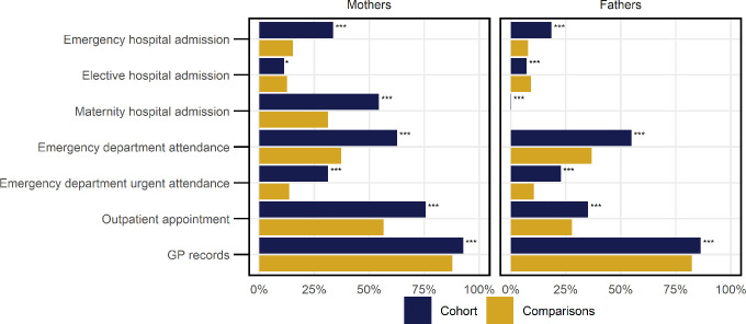 Figure 2: Proportion of individuals within study groups by type of healthcare use for two years prior to care proceedings