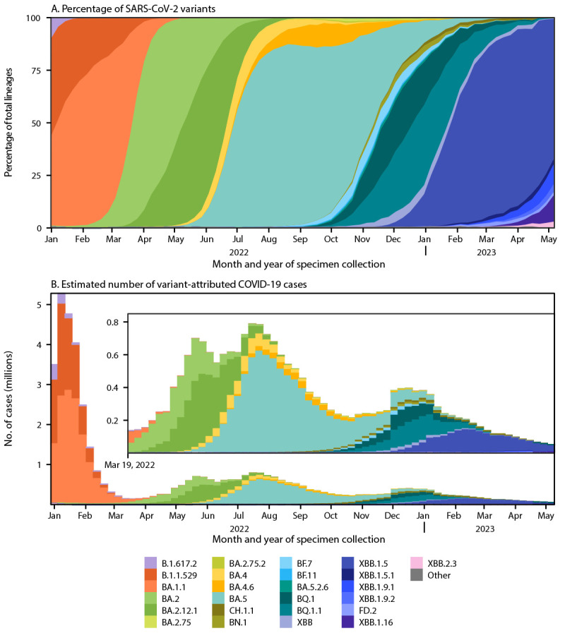 Figure 1 comprises two panels, the first of which is an area chart illustrating national weekly proportion estimates of SARS-CoV-2 variants. The second is a bar chart illustrating estimated numbers of cases attributed to each variant in the United States during January 2, 2022–May 13, 2023.