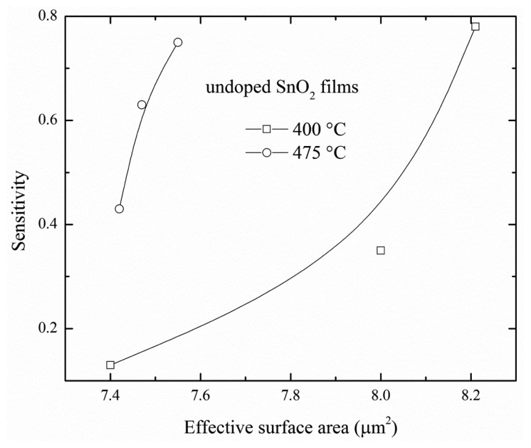 Figure 7.