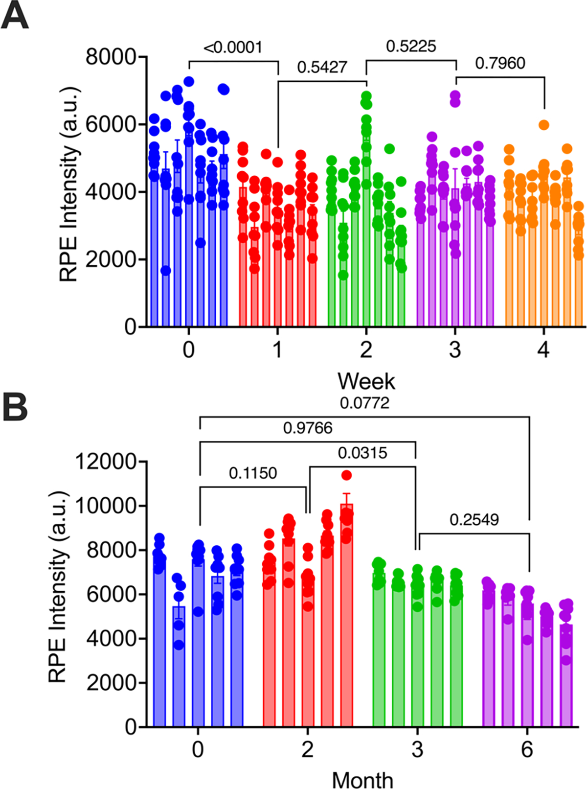 Figure 3: