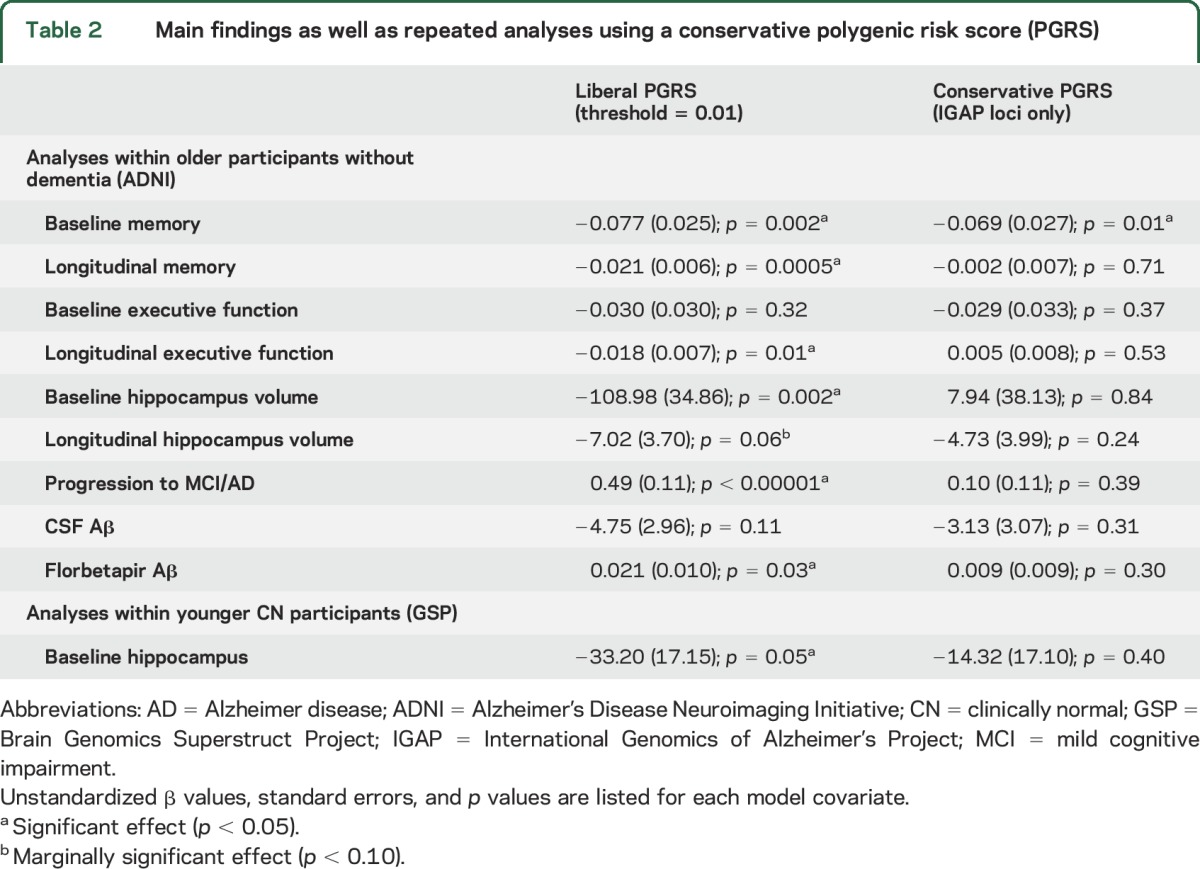 graphic file with name NEUROLOGY2015714931TT2.jpg