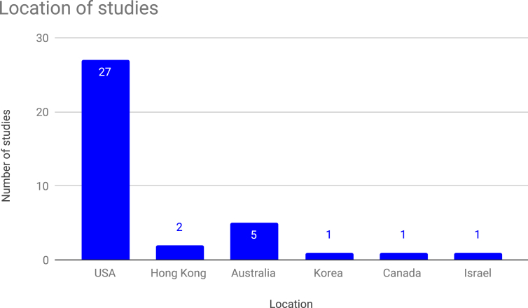 Figure 4