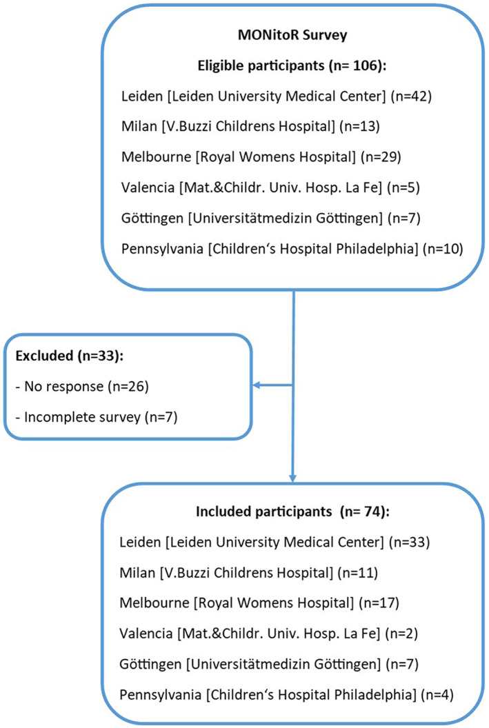 FIGURE 2