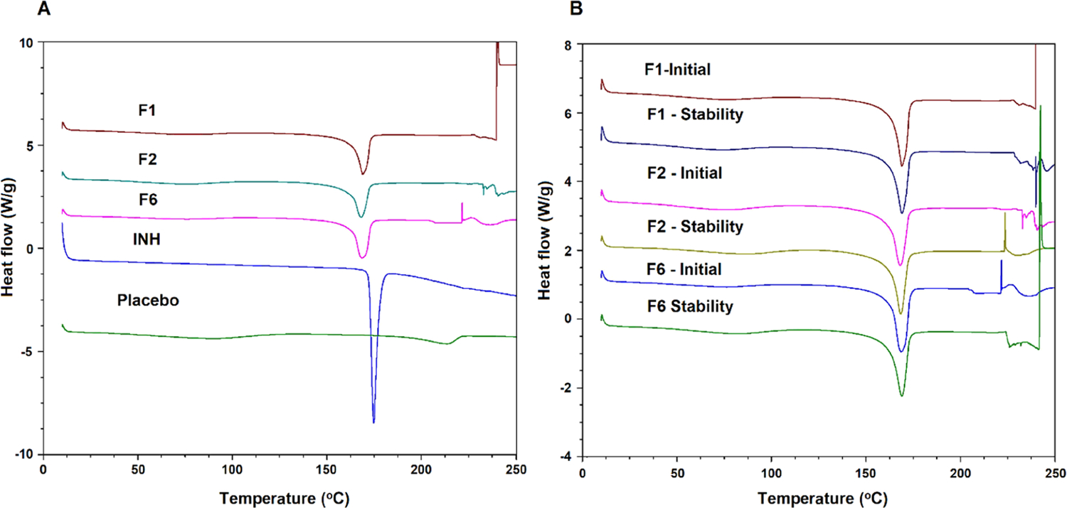 Figure 7.