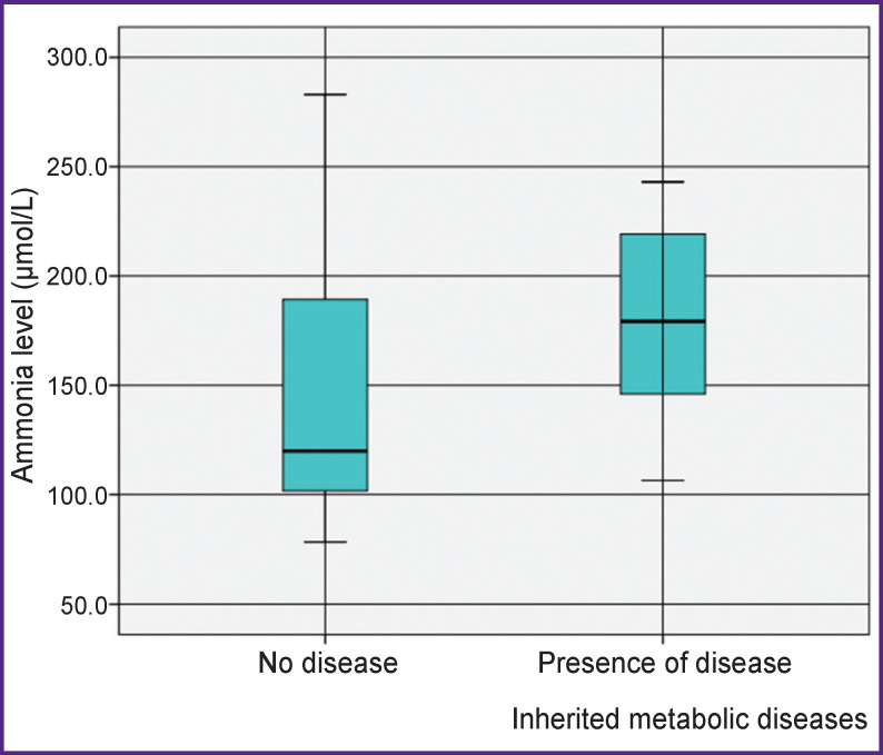 Distribution of values of the ammonia levels in newborns depending on the presence and absence of inherited metabolic disease