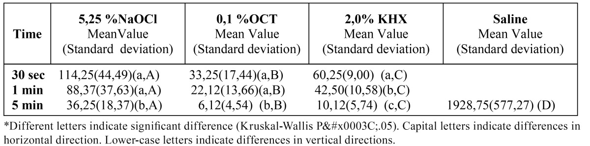 graphic file with name medoral-17-e517-t002.jpg