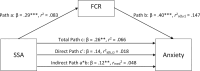 A mediation model illustrating the relationship between somatosensory amplification (SSA) and anxiety, mediated by fear of cancer recurrence (FCR). Standardized regression coefficients are displayed along each pathway, with statistical significance indicated by asterisks. The direct effect of SSA on anxiety is not significant, indicating full mediation by FCR.
