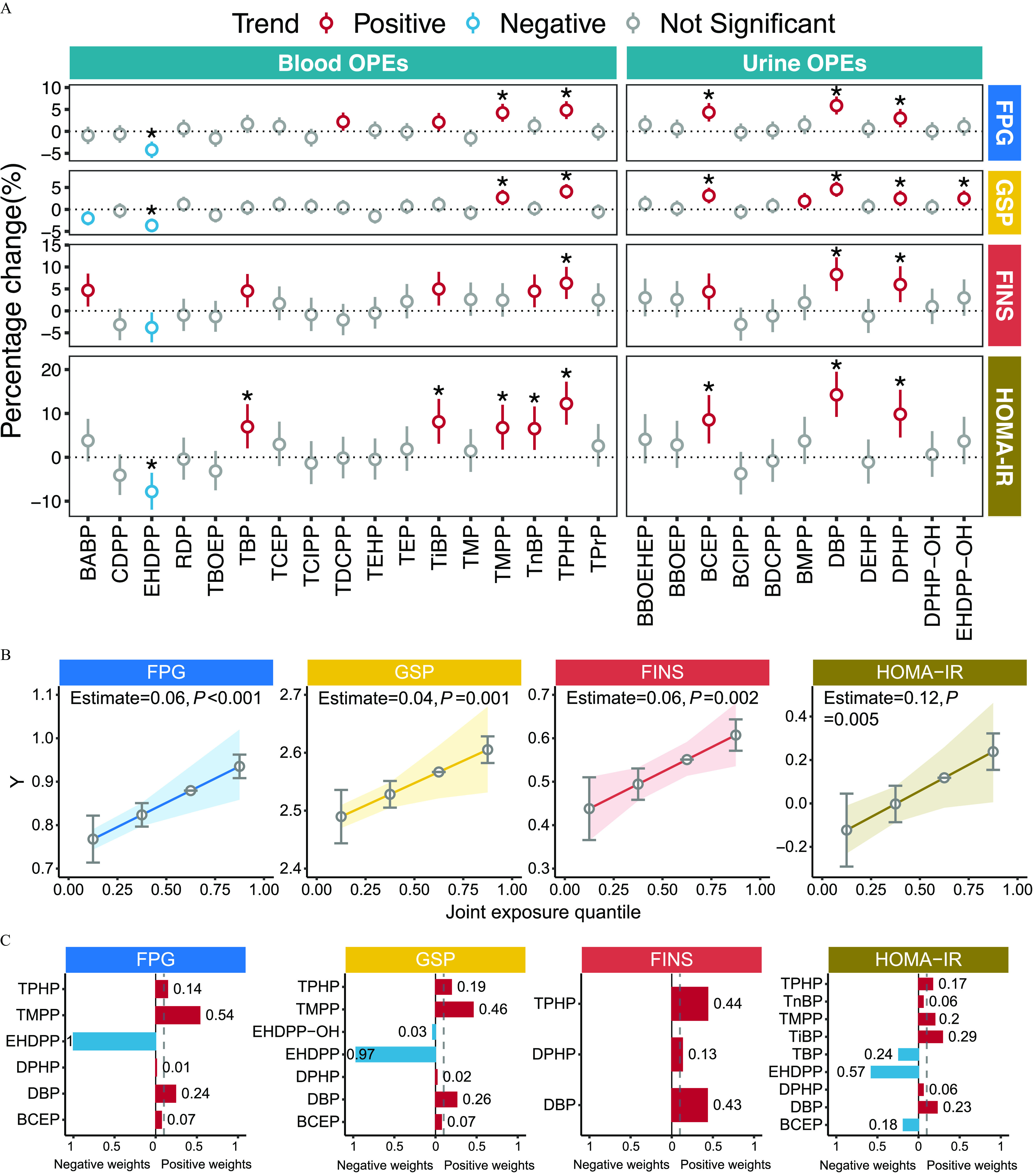 Figure 3A is a set of two error bar graphs titled Blood organophosphate esters and Urine organophosphate esters, plotting percentage change (percent), ranging from negative 10 to 20, in increments of 10, negative 5 to 15 in increments of 5; negative 5 to 5 in increments of 5; and negative 5 to 10 in increments of 5 (left y-axis) and homeostatic model assessment for insulin resistance, fasting insulin, glycated serum protein, and fasting plasma glucose (right y-axis) across B A B P, C D P P, E H D P P, R D P, T B O E P, T B P, T C E P, T C I P P, T D C P P, T E H P, T E P, T I B P, T M P, T M P P, T n B P, T P H P, T P r P, B B O E H E P, B B O E P, B C E P, B C I P P, B D C P P, B M P P, D B P, D E H P, D P H P, D P H P−O H, and E H D P P−O H (x-axis) for trend, positive, negative, and not significant. Figure 3B is a set of four graphs titled fasting plasma glucose, glycated serum protein, fasting insulin, and homeostatic model assessment for insulin resistance, plotting Uppercase y, ranging from 0.7 to 1.1 in increments of 0.1; 2.4 to 2.7 in increments of 0.1; 0.3 to 0.7 in increments of 0.1; and negative 0.2 to 0.4 in increments of 0.2 (y-axis) across joint exposure quantile, ranging from 0.00 to 1.00 in increments of 0.25 (x-axis), respectively. Figure 3C is a set of four bar graphs titled fasting plasma glucose, glycated serum protein, fasting insulin, and homeostatic model assessment for insulin resistance, plotting B C E P, D B P, D P H P, E H D P P, T M P P, T P H P; B C E P, D B P, D P H P, E H D P P−O H, T M P P, T P H P; D B P, D P H P, T P H P; and B C E P, D B P, D P H P, E H D P P, T B P, T I B P, T M P P, T n B P, and T P H P (y-axis) across negative weights, ranging from 1 to 0 in increments of 0.5 and positive weights, ranging from 0 to 1 in increments of 0.5 (x-axis), respectively.