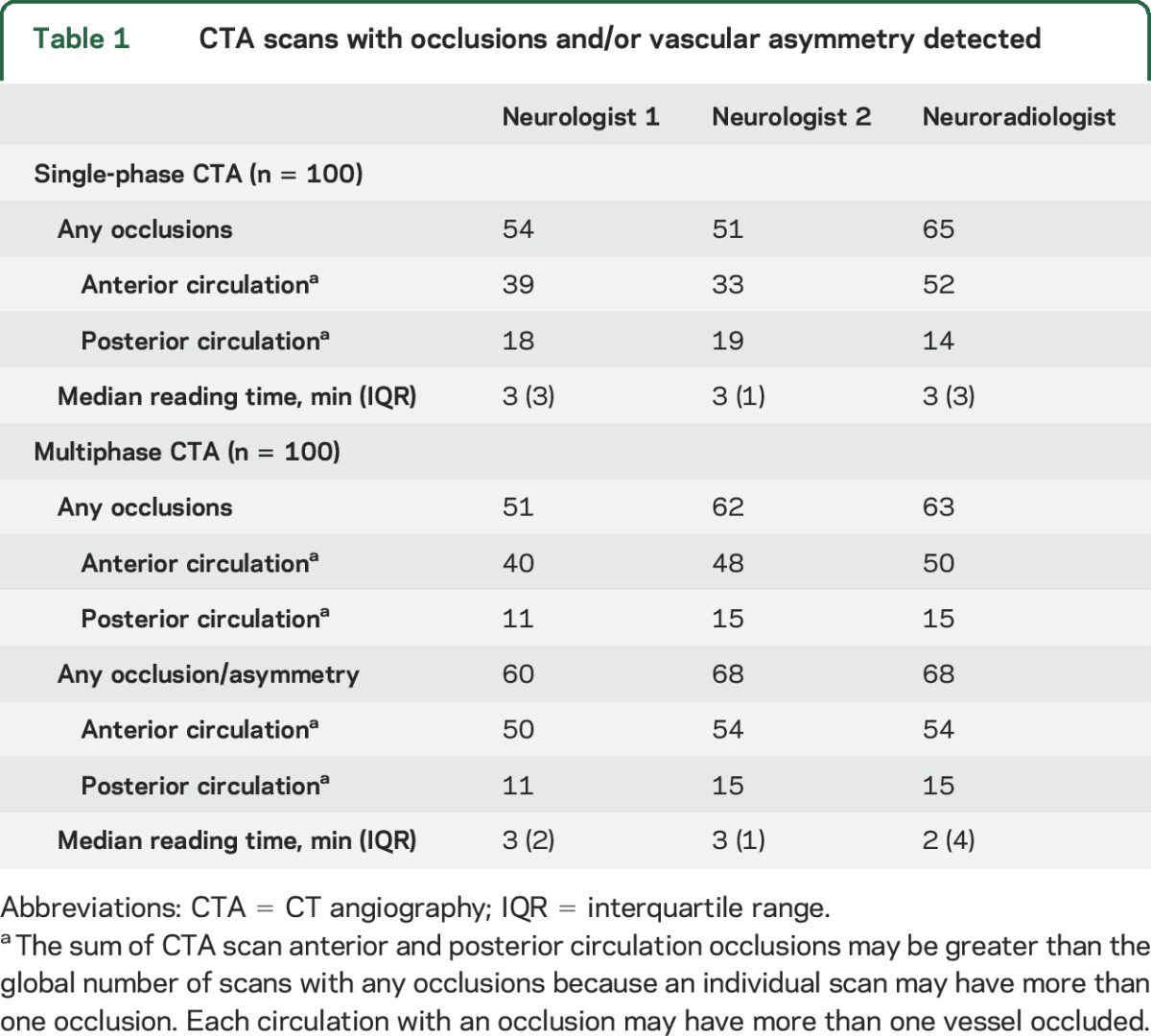 graphic file with name NEUROLOGY2016717223TT1.jpg