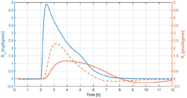 Figure 7.