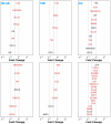 Six volcano plots show gene expression fold changes for NF-kB, TNF, and CC pathways. Each plot features gene names plotted along the x-axis representing fold change,highlighting genes with significant expression changes. Red text denotes those genes that don't meet a strict adjusted p-value < 0.05 threshold.