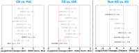 Three charts compare gene expression fold changes. The first panel, “CE vs. PeL,” shows changes in genes like HDC and ALDH2. The second panel, “CE vs. DiE,” presents differences in genes like ASPA and ALDH3B1. The third panel, “Non-ES vs. ES,” highlights changes in genes like ALDH3B2 and CARNMT1. Each chart measures fold change differences related to hormonal meddling or endometriosis severity on the x-axis, ranging from negative to positive values.