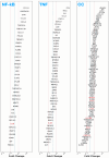 Three vertical bar graphs labeled NF-kB, TNF, and CC show gene expressions with fold change values on the x-axis ranging from 2 to the power of negative 3 to 2 to the power of 3. Each bar lists genes, some highlighted in red, alongside their fold change measurements.