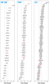 Bar chart with three panels comparing gene expression fold changes for NF-kB, TNF, and CC pathways. Each panel lists genes with varying fold changes. The x-axis represents the fold change range from 2⁻3 to 23.