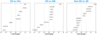 Three fold change plots comparing gene expression. Left plot: CE vs. PeL shows genes like ALDH2 and ASPA. Middle plot: CE vs. DiE with genes HDC and ALDH1B1. Right plot: Non-ES vs. ES featuring ALDH3A1 and AOC1. Each plot has a central dotted line at fold change 1, indicating no change.
