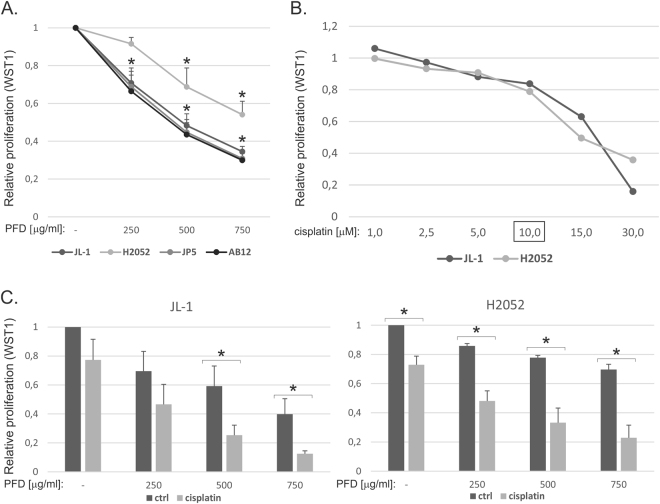 Pirfenidone decreases mesothelioma cell proliferation and migration via ...