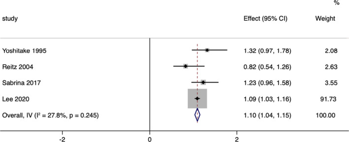 Figure 7