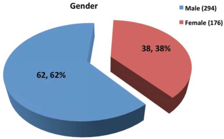 GRAPH 2