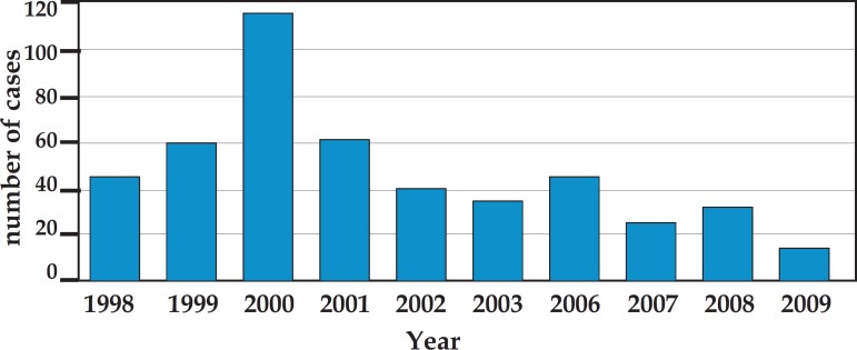 GRAPH 1