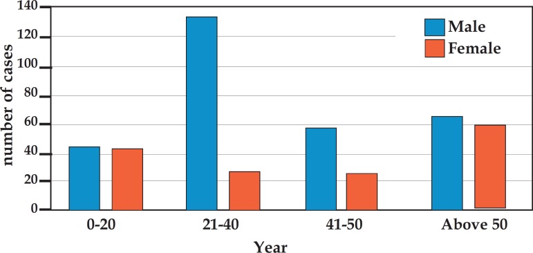 GRAPH 3