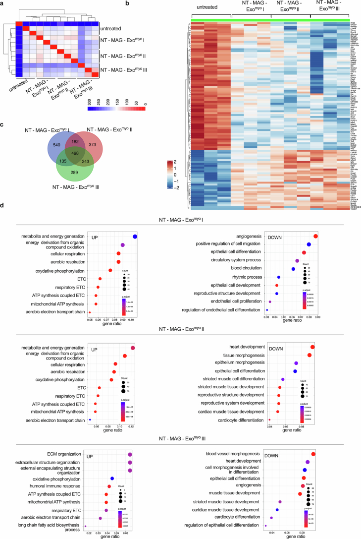 Extended Data Fig. 3