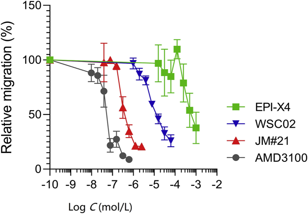 Figure 7