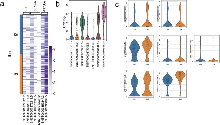 Extended Data Fig. 7