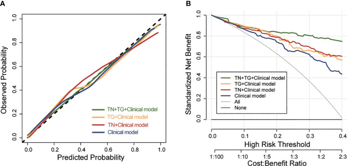 Figure 4