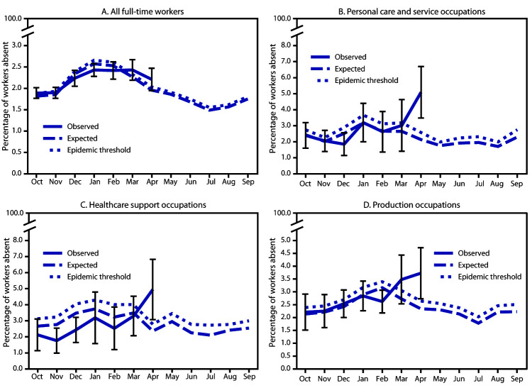 The figure is a combination of four line graphs showing the U.S. prevalence of health-related workplace reported by full-time workers, relative to an epidemic threshold, overall and by the personal care and service, healthcare support, and production occupational subgroups, based on data from the Current Population Survey during October 2019–April 2020.