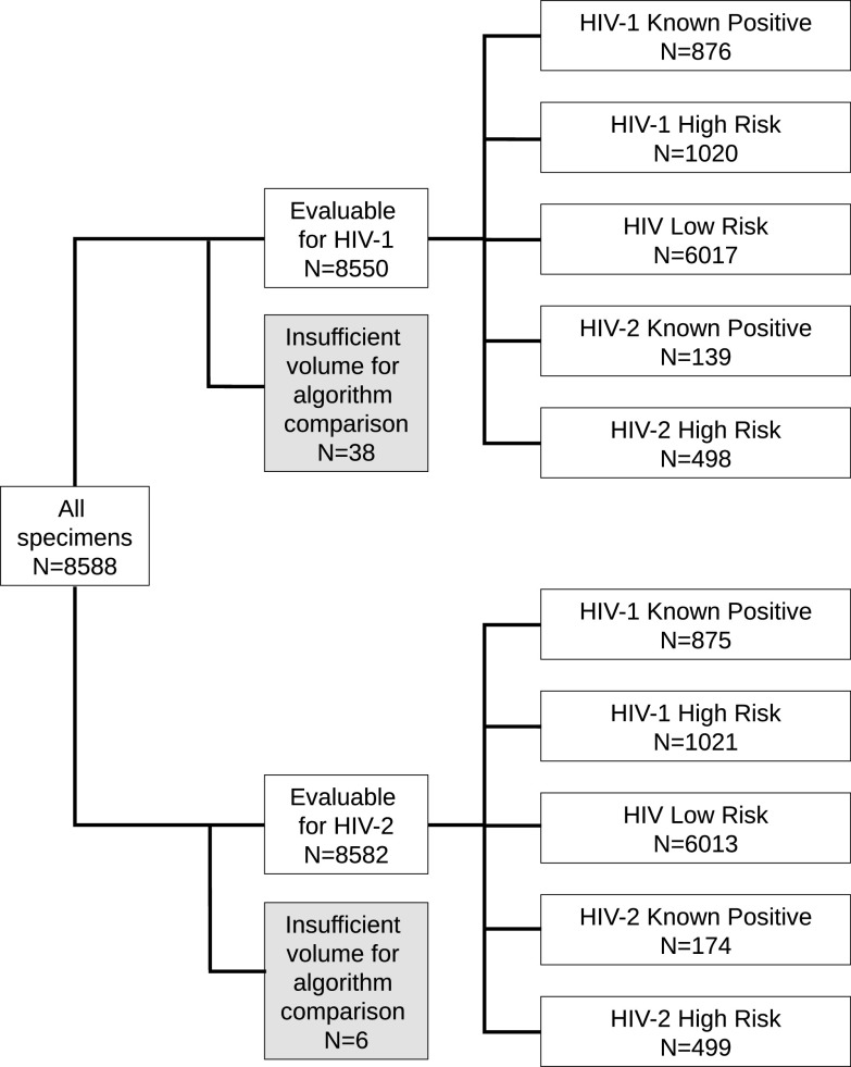 An HIV Diagnostic Testing Algorithm Using the cobas HIV-1/HIV-2 ...