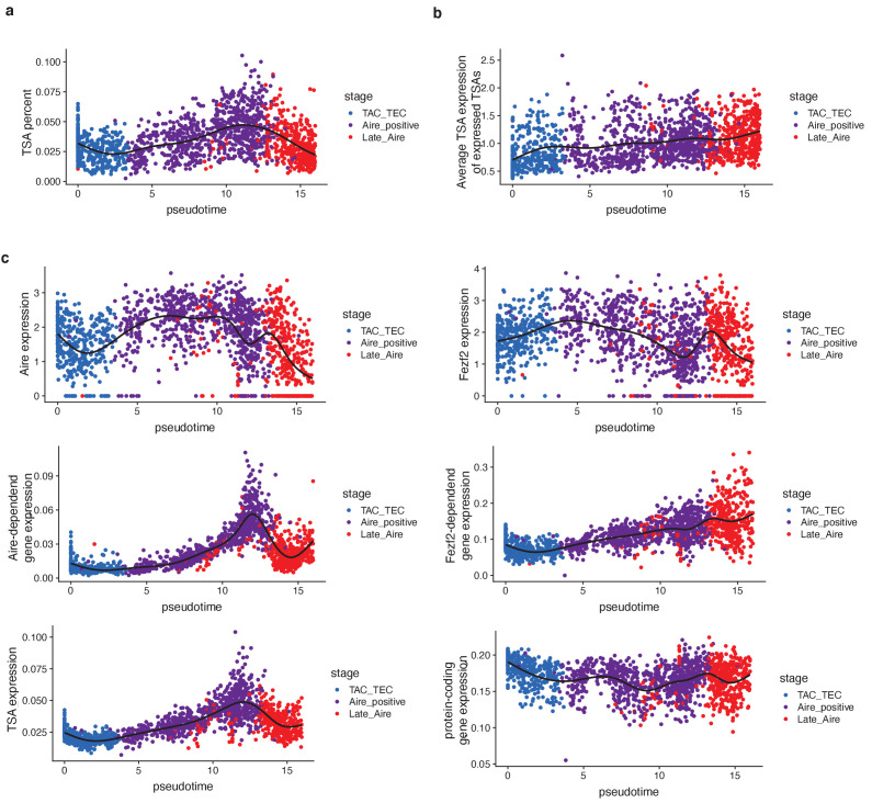 Figure 2—figure supplement 2.