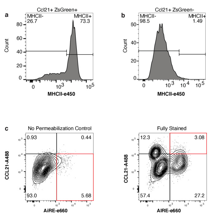 Figure 3—figure supplement 3.