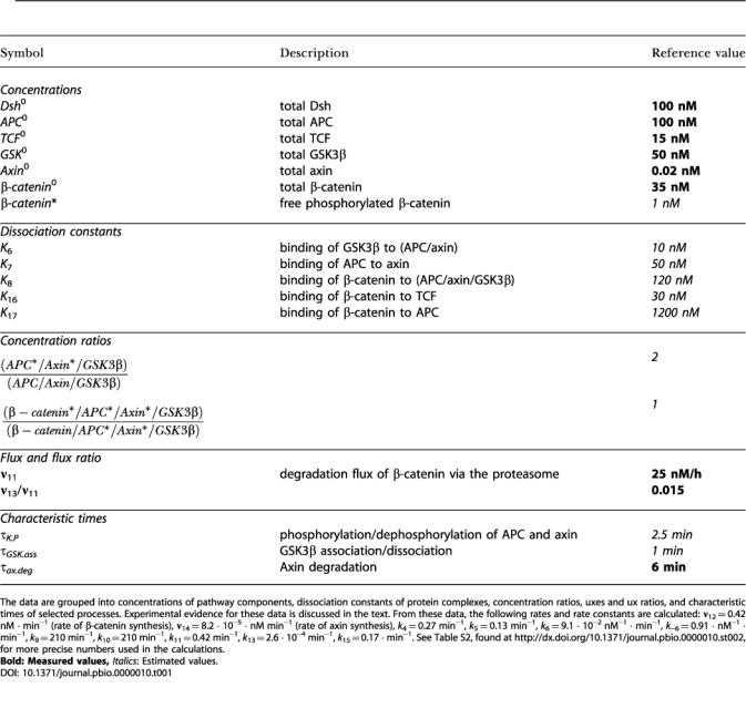 graphic file with name pbio.0000010.t001.jpg