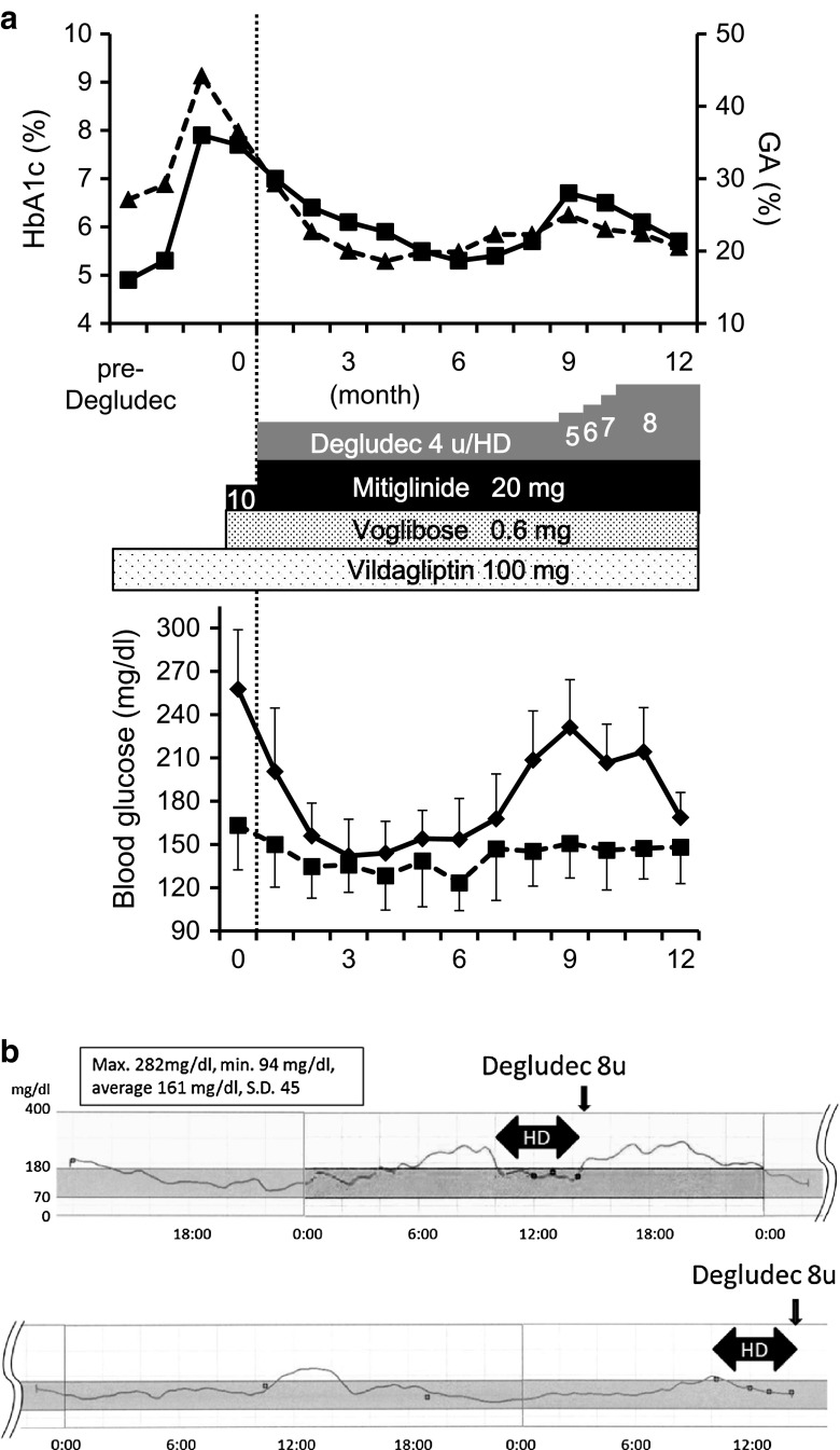 Successful glycemic control with three times a week degludec injection ...