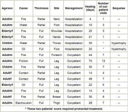 Table I