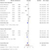 Figure 9. Forest plot of a subgroup analysis depicting the association between telomere length and melanoma risk stratified by adjustment level ( melanoma–specific v s. general adjustments) using a ra...