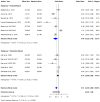 Figure 8. Forest plot of a subgroup analysis depicting the association between telomere length and melanoma risk stratified by population source (h ospital–based v s. population–based studies) using a...