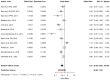 Figure 2. Forest plot of a meta–analysis depicting the association between telomere length and melanoma risk using a random–effects model. CI, confidence interval; FM, familial melanoma; SM, sporadic ...